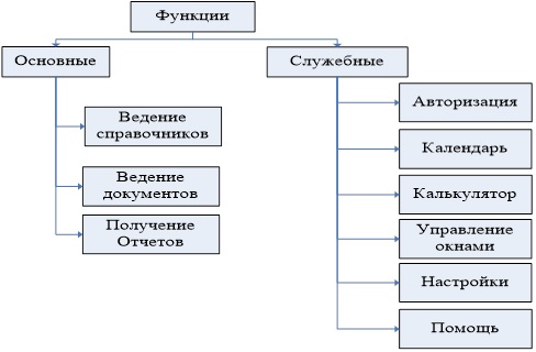 Дипломная работа: Автоматизированное рабочее место 2